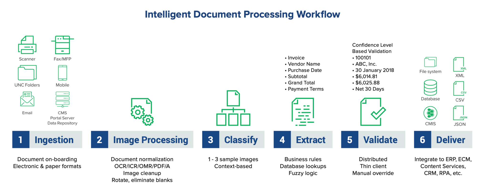 Intelligent Document Processing Workflow